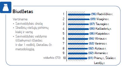 13 VILNIAUS RAJONO SAVIVALDYBĖS MERO IR ADMINISTRACIJOS 2017 METŲ VEIKLOS ATASKAITA 3.2. BIUDŽETO FORMAVIMAS IR ĮGYVENDINIMAS 2017 metams Vilniaus rajono savivaldybės taryba patvirtino 67 671 000 Eur pajamų biudžetą.