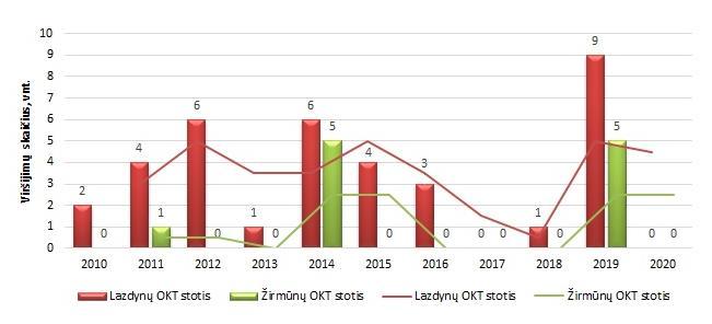 vidurkis nagrinėjamuoju laikotarpiu nebuvo pasiektas, bet net ir imant bet kuriuos atskirus metus, viršijimų skaičius matuotose OKT stotyse nebuvo pasiekęs 25 vnt. ribos. 13 pav. 2010 2020 m.