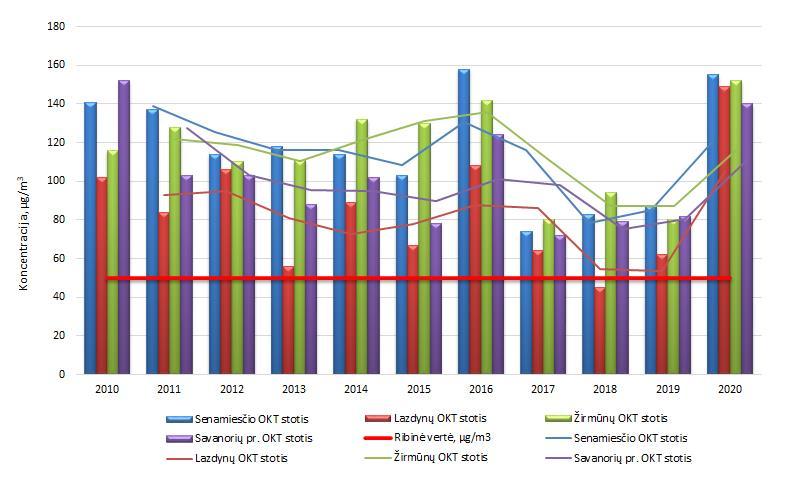 2 pav. 2010-2020 m. užfiksuotos kietųjų dalelių KD 10 didžiausios paros koncentracijos Šie maksimalių koncentracijų šuoliai (2010, 2016 ir 2020 m.