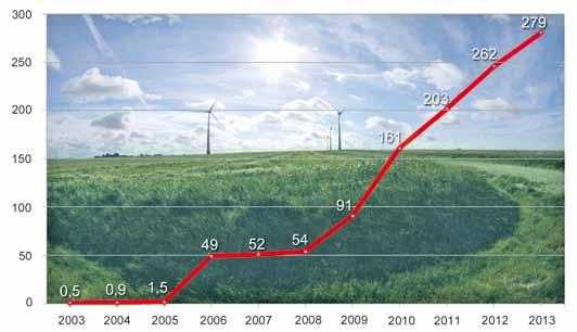 Saulius Vytas Pikšrys 116 117 Vėjo energetika lietuvoje kuri turėjo būti pasiekta iki 2010 metų, kad būtų užtikrintas ES Direktyvos 2001/77/EC įgyvendinimas. Kartu su LR Vyriausybės nutarimu Nr.