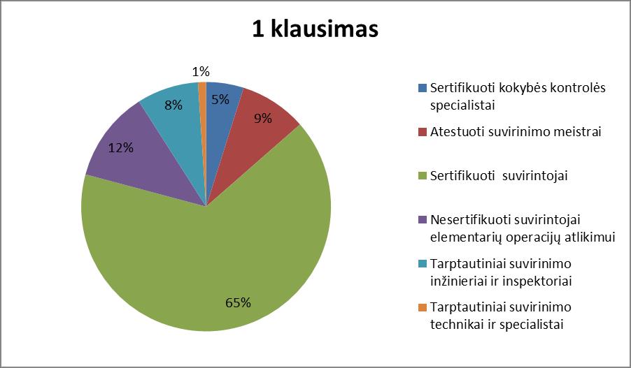 Įmonių apklausos rezultatai ir statistinių duomenų apibendrinimas Apklausos tikslas išsiaiškinti suvirinimo specialistų poreikį Lietuvos įmonėse. Apklausa atlikta išplatinus LSA anketas el.