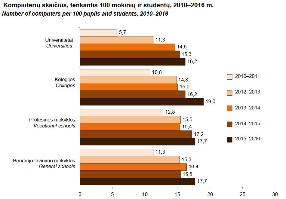 Naudojimasis kompiuteriais ir internetu Lietuvoje švietimo tikslais 2010-2016 m. (pagal Lietuvos statistikos departamento informaciją.