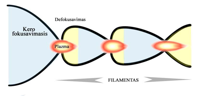 I SKYRIUS. Ultratrumpųjų impulsų sąveika su skaidriomis terpėmis 1.2 pav. Fokusavimosi ir plazmos defokusavimo ciklas, lemiantis šviesos gijos atsiradimą medžiagoje.