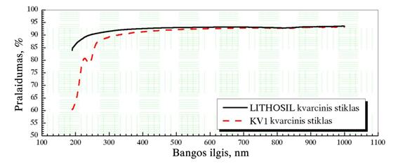 II SKYRIUS. Lydyto kvarco modifikavimas Yb:KGV lazerine sistema 2.1 lentelė.