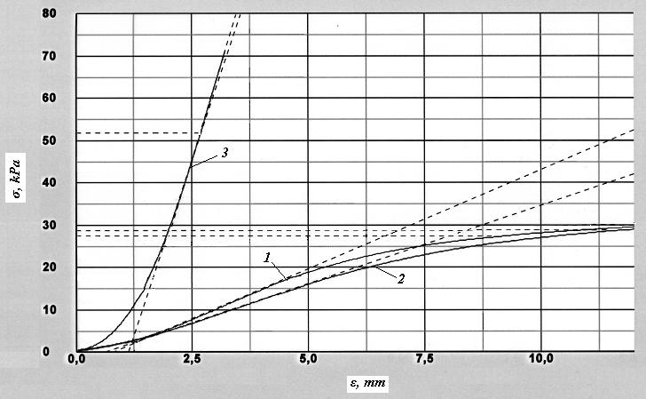 112 4. SKIRTINGOS STRUKTŪROS MINERALINĖS VATOS GAMINIŲ GNIUŽDYMO... 4.14 pav. Heterogeniškos struktūros dvitankių bandinių apkrovų ir deformacijų diagrama: 1 viso MW-2.9/17 bandinio (wp); 2 MW-2.