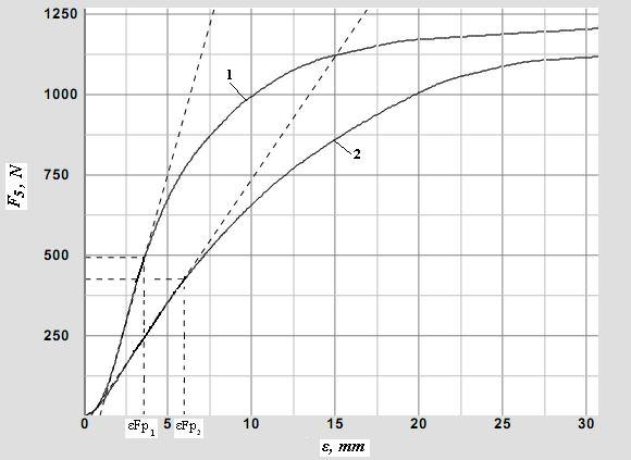 5. MINERALINĖS VATOS GAMINIŲ ATSPARUMAS KLIMATINIŲ VEIKSNIŲ... 145 εfp1 = 3,6 mm, o 2 kreivei εfp2 = 6,0 mm, o sutelktosios apkrovos (F 5 ) dydžiai sumažėjo nuo 677 N iki 356 N (t. y.