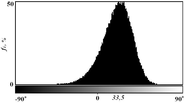 3. DOMINUOJANČIOS PLAUŠŲ ORIENTACIJOS NUSTATYMAS SKIRTINGOS... 63 3.4 pav. Plaušų α x pasiskirstymo histograma bandinio MW-1.1/1 C pjūvyje Fig. 3.4. A histogram of the spread of fibres α x in section C for MW-1.