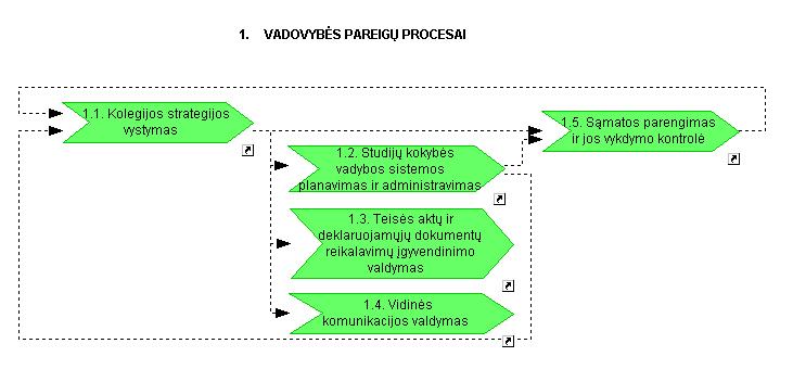 Bendroji procesų schema 2 pav.
