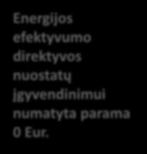 Eur Priemonė "Didelio efektyvumo kogeneracijos skatinimas Vilniaus mieste" (biokuro dalis: 154 MWš ir 70 MWe); 94,5 mln.
