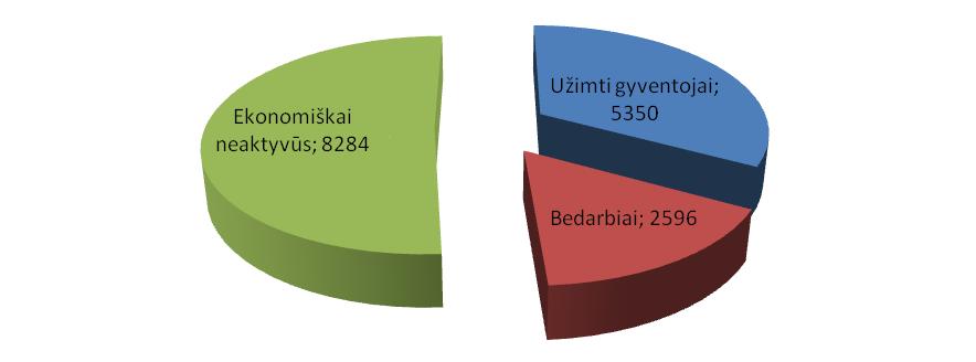 11 2.3.2 paveikslas. Ignalinos rajono savivaldybės gyventojų pasiskirstymas pagal ekonominį aktyvumą 2011 m. Pagal Lietuvos statistikos departamento duomenis.