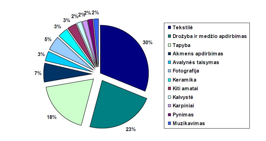 17 2.4.3 paveikslas. Laisvų darbo vietų kaitos tendencijos Ignalinos rajono savivaldybėje, 2011-2015 m.