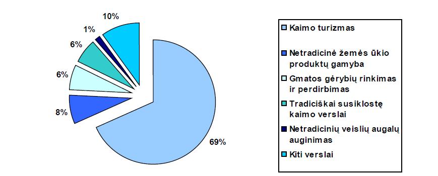18 2.4.5. paveikslas. Alternatyvių verslų procentinis pasiskirstymas Ignalinos rajone. Ignalinos rajono savivaldybės 2011-2018 metų strateginis plėtros planas.