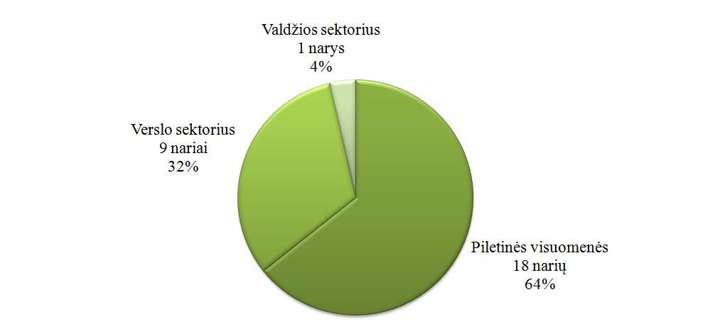 4 1.1. paveikslas. Ignalinos rajono VVG narių pasiskirstymas pagal atstovaujamus sektorius 2015 m. liepos 1 d.