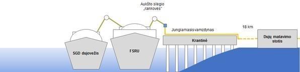 FSRU) nuomojanti bendrovė yra Höegh LNG Ltd. 450 metrų ilgio krantinė, prie kurios SGD laivas-saugykla yra nuolatos prišvartuotas, yra pastatyta Kuršių mariose, pietinėje Klaipėdos uosto dalyje.