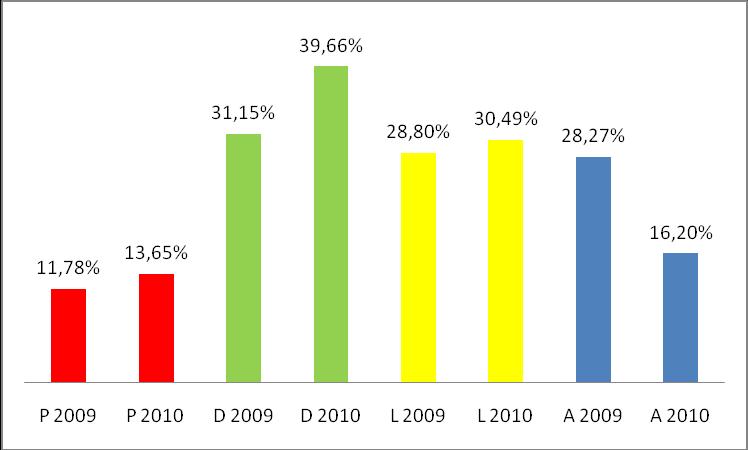 3.3.3.5. pav. KU pedagoginio personalo pokytis (%) pagal užimamas pedagogines pareigas 2009 2010 m.