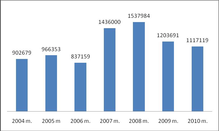 3.9. TARPTAUTINIŲ RYŠIŲ ANALIZĖ KU tarptautiniams ryšiams plėtoti 2008 m. buvo skirta daugiausiai lėšų per pastaruosius septynis metus (3.9.1. pav.).