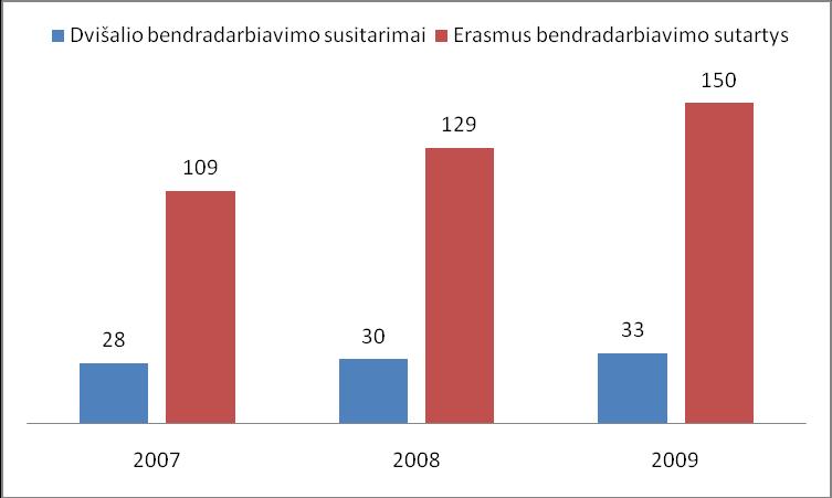 Pagrindinė priežastis mažėjo iš Lietuvos Respublikos biudžeto skiriamos lėšos. 3.9.1. pav. KU tarptautiniams ryšiams plėtoti skirtos lėšos 2004 2010 m.
