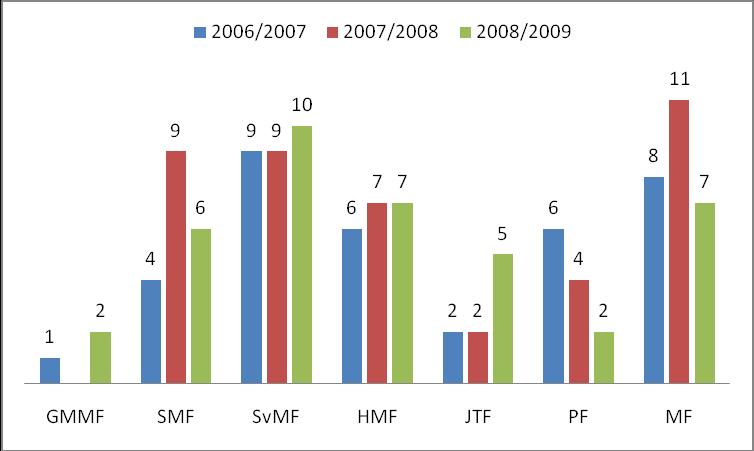 3.9.3. pav. KU tarptautinių studijų programų skaičius pagal mokslo studijų sritis 2009 m. Šaltinis: KU darbuotojų ataskaita Išvykstančių stažuotis KU dėstytojų skaičius nuo 2006 m iki 2009 m.