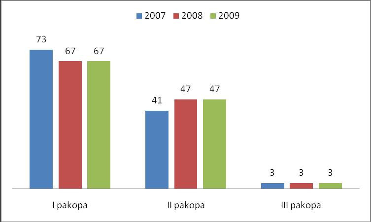 3.13. STUDIJŲ PROGRAMŲ ANALIZĖ Nuo 2007 m. iki 2009 m. I pakopos studijų programų skaičius sumažėjo 6, II pakopos išaugo 6, o III pakopos nekito (3.13.1. pav.