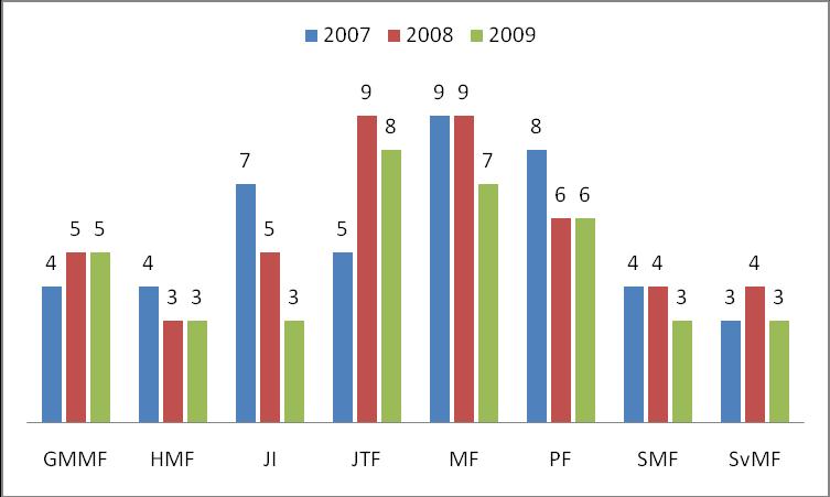 3.13.3. pav. KU II pakopos programų skaičius per fakultetus ir institutus 2007 2009 m. Šaltinis: KU darbuotojų ataskaita Nuo 2008 m. iki 2010 m.
