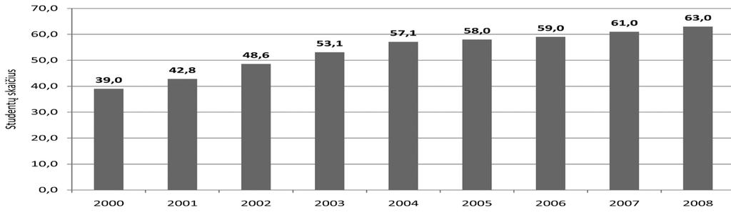 studentų skaičius 1000 gyventojų pradėjo mažėti. 2.3.5.2. pav. Studentų skaičius 1000-čiui gyventojų 2000 2008 m.