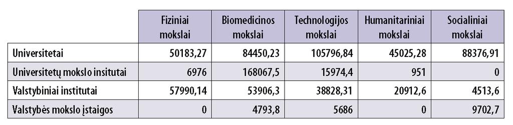 Pagal mokslo sritis didžiausios išlaidos skiriamos atliekant MTEP technologinių mokslų srityje, antroje vietoje biomedicina, o trečioje fiziniai mokslai.