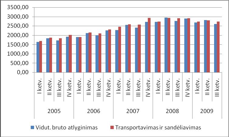 Transportas Įmonių skaičius Grynasis pelnas / nuostolis, tūkst. LTL 2008 m. 2009 m.