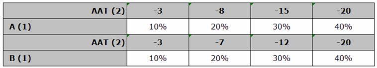 4 lentelė Minimalus glikolio kiekis procentais, esant žemai aplinkos oro temperatūrai Paaiškinimai AAT = Aplinkos oro temperatūra ( C) (2) A = Etileno glikolis (%) (1) B = Propileno glikolis (%) (1)