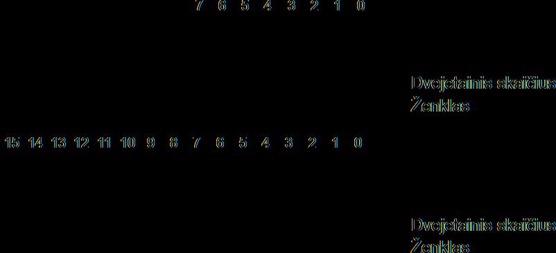 22 Fiksuoto kablelio skaičių vaizdavimas 11 22 pav: Ženklo skiltis baite ir žodyje Teigiami skaičiai vaizduojami tiesioginiu kodu: ženklo bite yra 0, o kituose - skaičiaus reikšmė dvejetainėje
