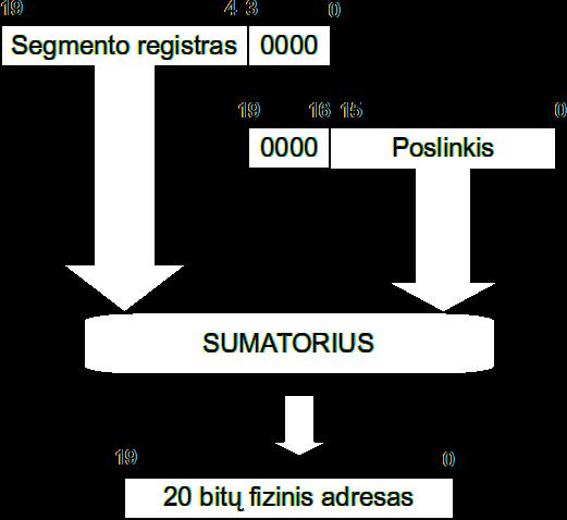 34 I8086 architektūros ypatybės 28 310 pav: Realaus adreso režimo atminties modelis fizinio adreso formavimas ax (angl Accumulator register) (akumuliatorius) registras naudojamas vykdant žodžių