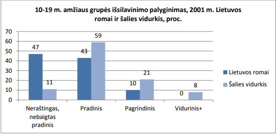 Pav. Lietuvos romų 10-19 amžiaus išsilavinimo palyginimas su Lietuvos šalies vidurkiu 2001 m.