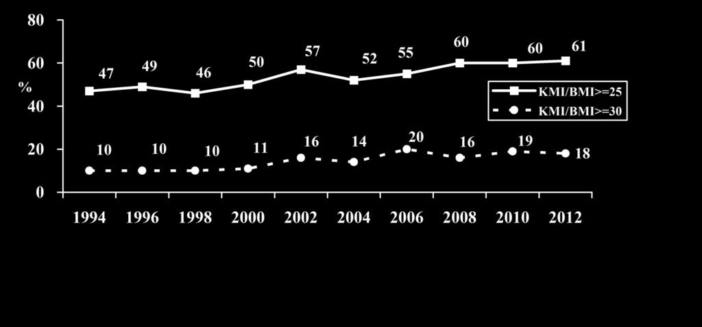 12 pav. Antsvorio ir nutukimo dažnis tarp Lietuvos 20-64 metų amžiaus vyrų 1994 2012 m. Fig. 12. Prevalence of overweight and obesity among Lithuanian men aged 20-64 in 1994-2012 13 pav.