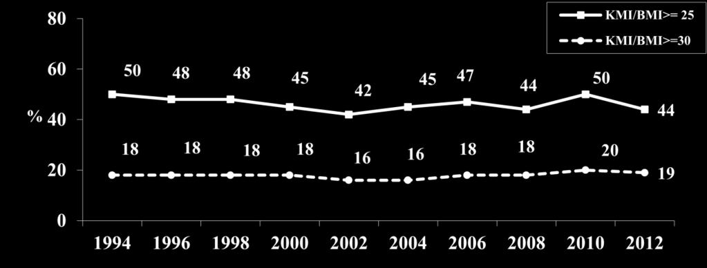 Prevalence of overweight and obesity among Lithuanian women aged 20-64 in 1994-2012 Nutukimo paplitimas didėjo tiek tarp visų išsilavinimo grupių vyrų (14 pav.).
