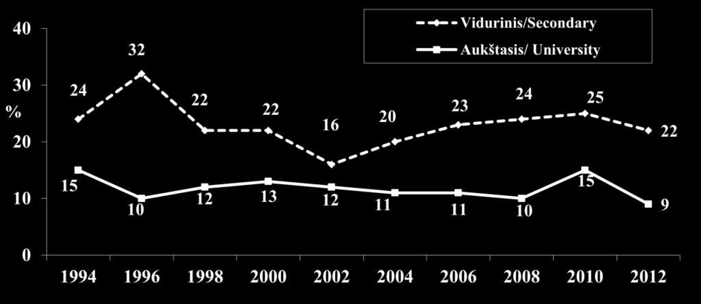 , atsižvelgiant į išsilavinimą Fig. 15. Prevalence of obesity among Lithuanian women aged 20-64 in 1994 2012 by level of education 3.4. Rūkymas Rūkymas yra labai paplitęs tarp Lietuvos gyventojų.