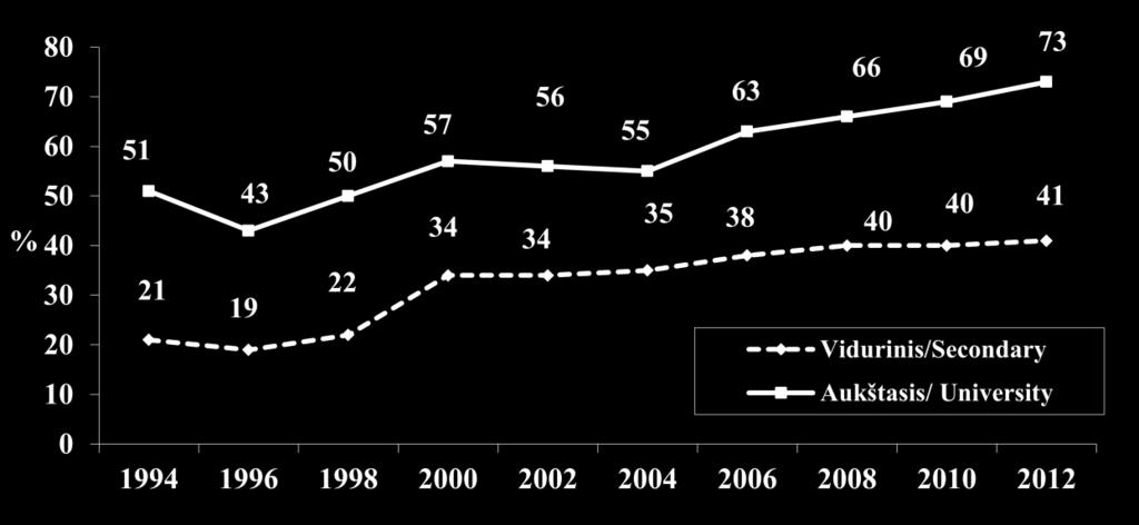 Vyrų, gerai ir gana gerai vertinančių savo sveikatą, dalis 1994 2012 m., atsižvelgiant į išsilavinimą Fig. 25.
