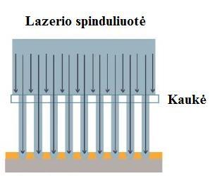 12 pav. Lazerinis mikroapdirbimas naudojant kaukę Ir trečiasis panaudojant spindulių interferenciją.
