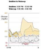 Gliukozės jutiklio prijungimas miego pradžioje ir pabaigoje rodmenys ir vidurkiai Šie sutartiniai žymėjimai naudojami miego pradžios ir pabaigos bei valgymo laikotarpio diagramose: Paciento tikslinis