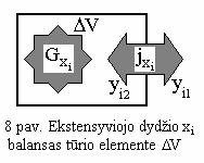 , vi sų sąveių energijos sumuojasi: Δ E y Δx. (6.