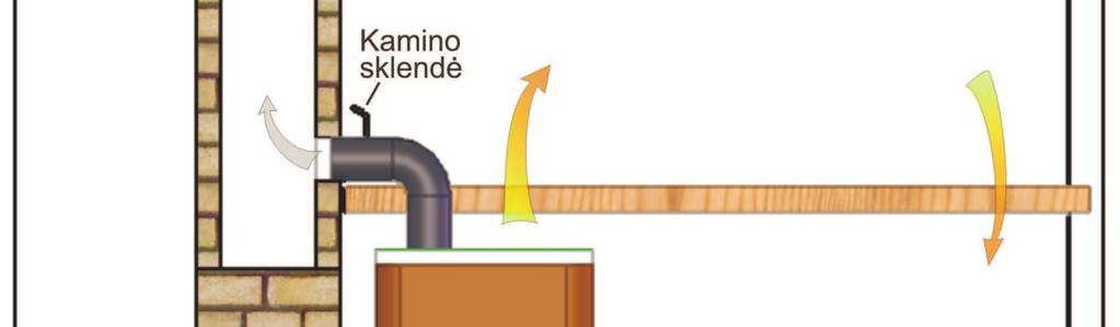 Greitą karšto oro cirkuliaciją pirtyje suteikia krosnyje esantis oro tarpas (2) tarp kaitinimo paviršių ir dekoratyvinių skydų (3).