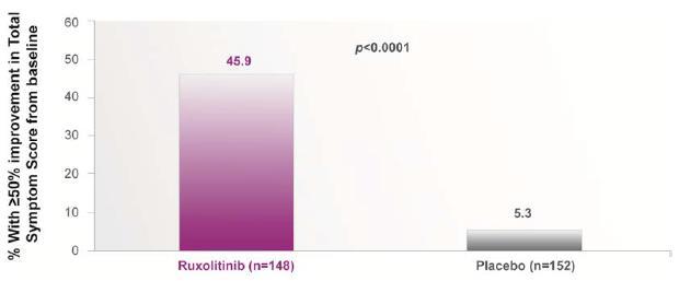 COMFORT I: Ruxolitinib vs.