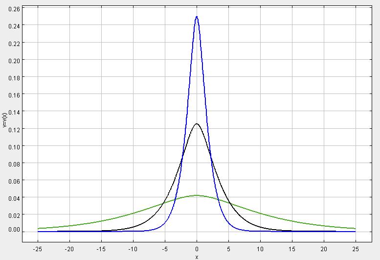 paveikslėlis: Glodžiu eksponentiniu filtru v grafikai. Mėlynas =, juodas = 2, žalias = 8 Užrašydami išskaidymo formulȩ pasinaudojome filtro simetriškumu, t. y. savybe v (x) = v ( x).
