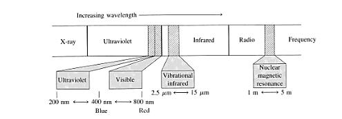 iv) Nustatyti reakcijos greičiui, analizuojant reakcijos mechanizmus ir tarpnius susidariusius junginius. v) UV-matomos šviesos spektrofotometras naudojamas nustatyti geometrinių izomerų geometriją.