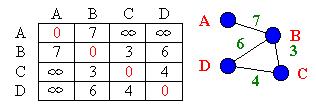 Kaimynystės matrica (2) Kai turim grafą su svoriais, yra patogu, kad A[i, j] būtų briaunos iš viršūnės i į viršūnę j