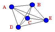Grafai (4) Jungus grafas (connected) jei egzistuoja kelias tarp bet kurių viršūnių porų.