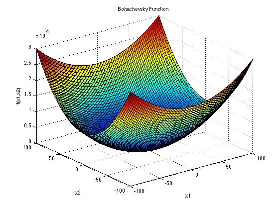 Beale funkcija [SB15] Bi-spherical funkcija, kurios matematinė išraiška [HL15] yra f(x) = min{(x 1