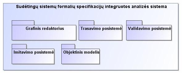 3.2. Sistemos sudėtis Pav. 3.1 Sistemos sudėtis Paveiksle 3.1 parodyta formalių specifikacijų integruotos analizės sistemos sandara.