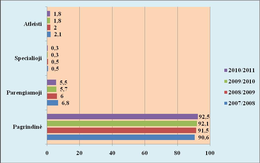 2 pav. Mokinių pasiskirstymas kūno kultūros grupėse pagal mokslo metus (proc.) Profilaktiškai pasitikrinusių mokinių sergamumas Iš 15 107 profilaktiškai 2010 m.