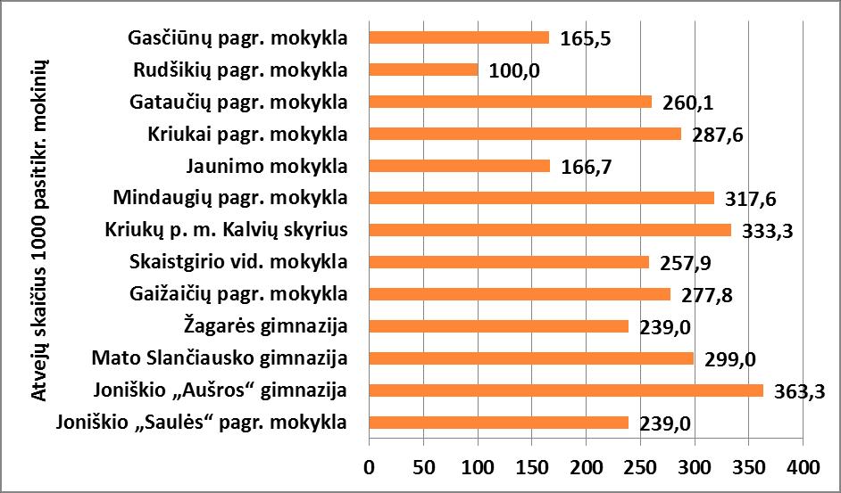 4 Didžiausia dalis (36,3 proc.) regėjimo sistemos sutrikimų užregistruota Joniškio Aušros gimnazijoje, 1000-čiui moksleivių nustatyti 363,3 atvejai.