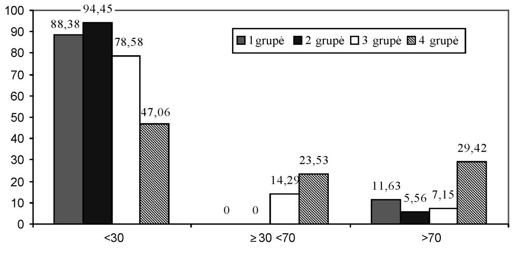 Padidėjusio LT3 grupėje anti-tg (ku/l) normalus rezultatas buvo nustatytas 78,58 proc. pacientų, ribinis 14,29 proc., padidėjęs 7,15 proc. pacientų. Statistiškai reikšmingų skirtumų nuo kitų grupių nebuvo (p>0,05) (4.