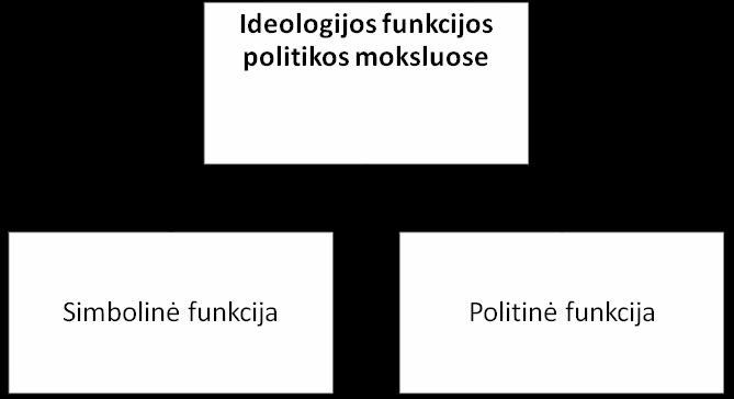 1 paveikslas. Ideologijos funkcijos politikos moksluose Simbolinė ideologijos funkcija yra nukreipta į išorinę komunikaciją (komunikaciją su elektoratu) mobilizuoti tam tikrą grupę ţmonių (pvz.